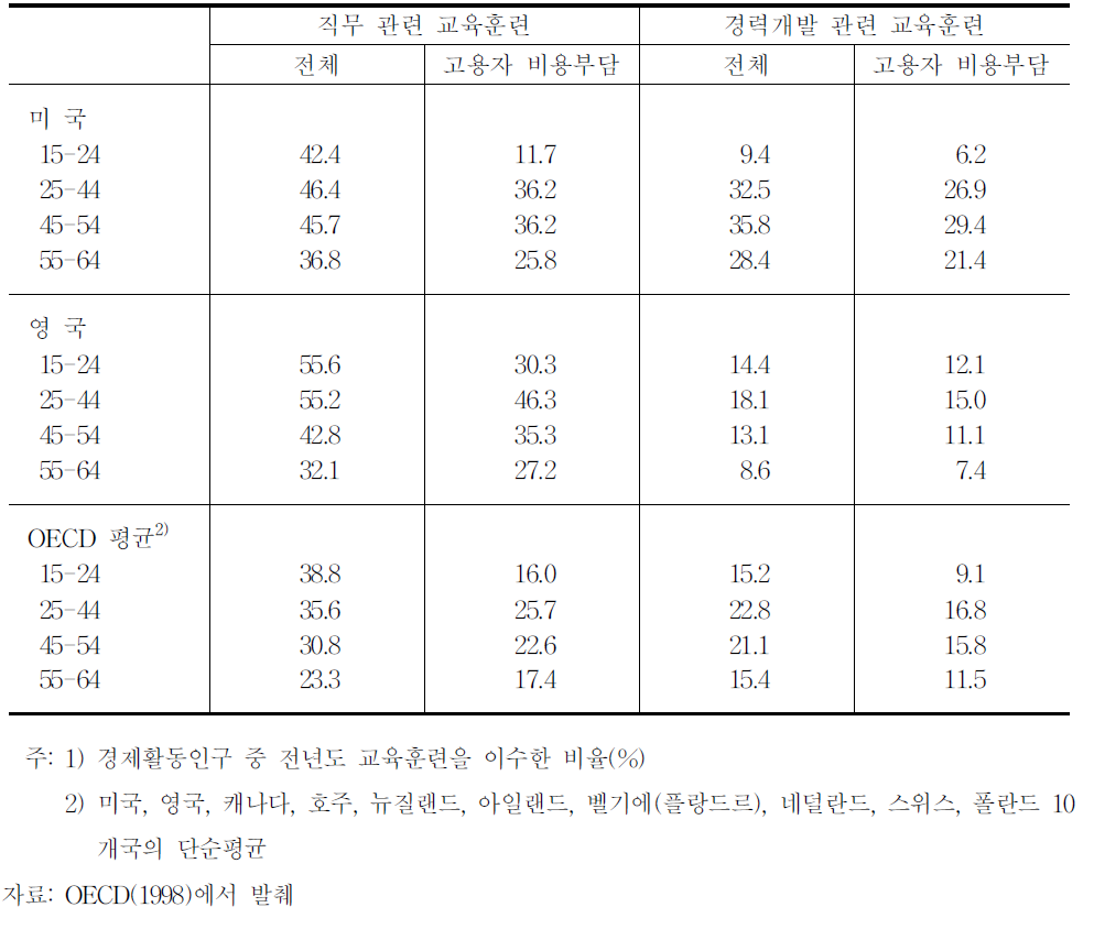 OECD주요국의 연령별 교육훈련이수율