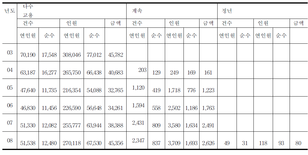 고령자의 고용유지를 지원하는 보조금제도