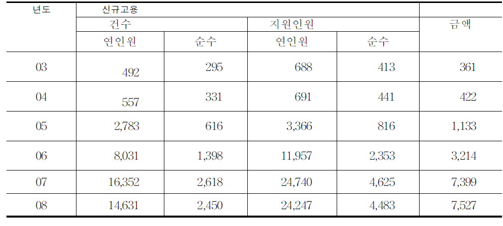 고령자의 신규채용을 지원하는 보조금제도