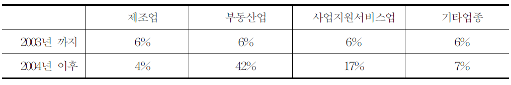 고령자 고용촉진 장려금의 산업별 지원기준율