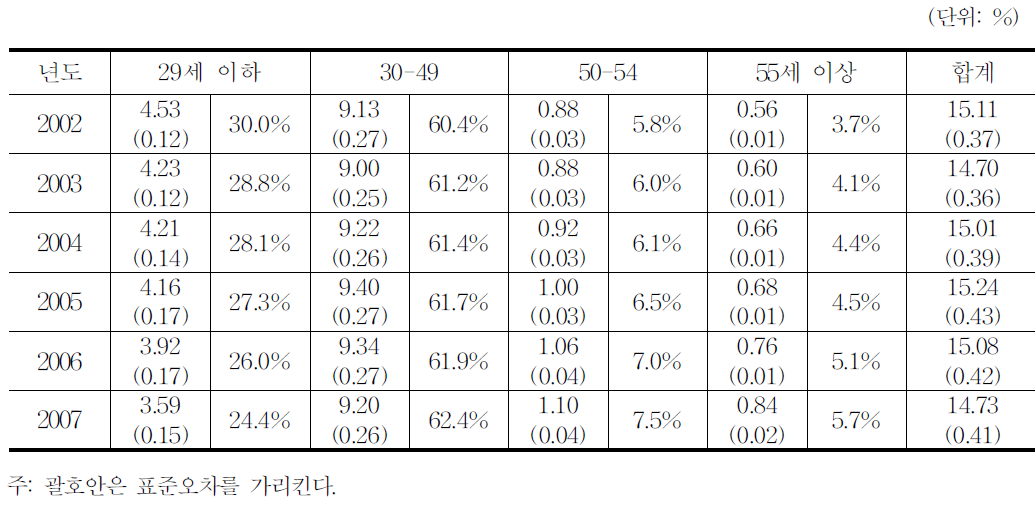 4개월 평균 고용 인원과 비중:제조업