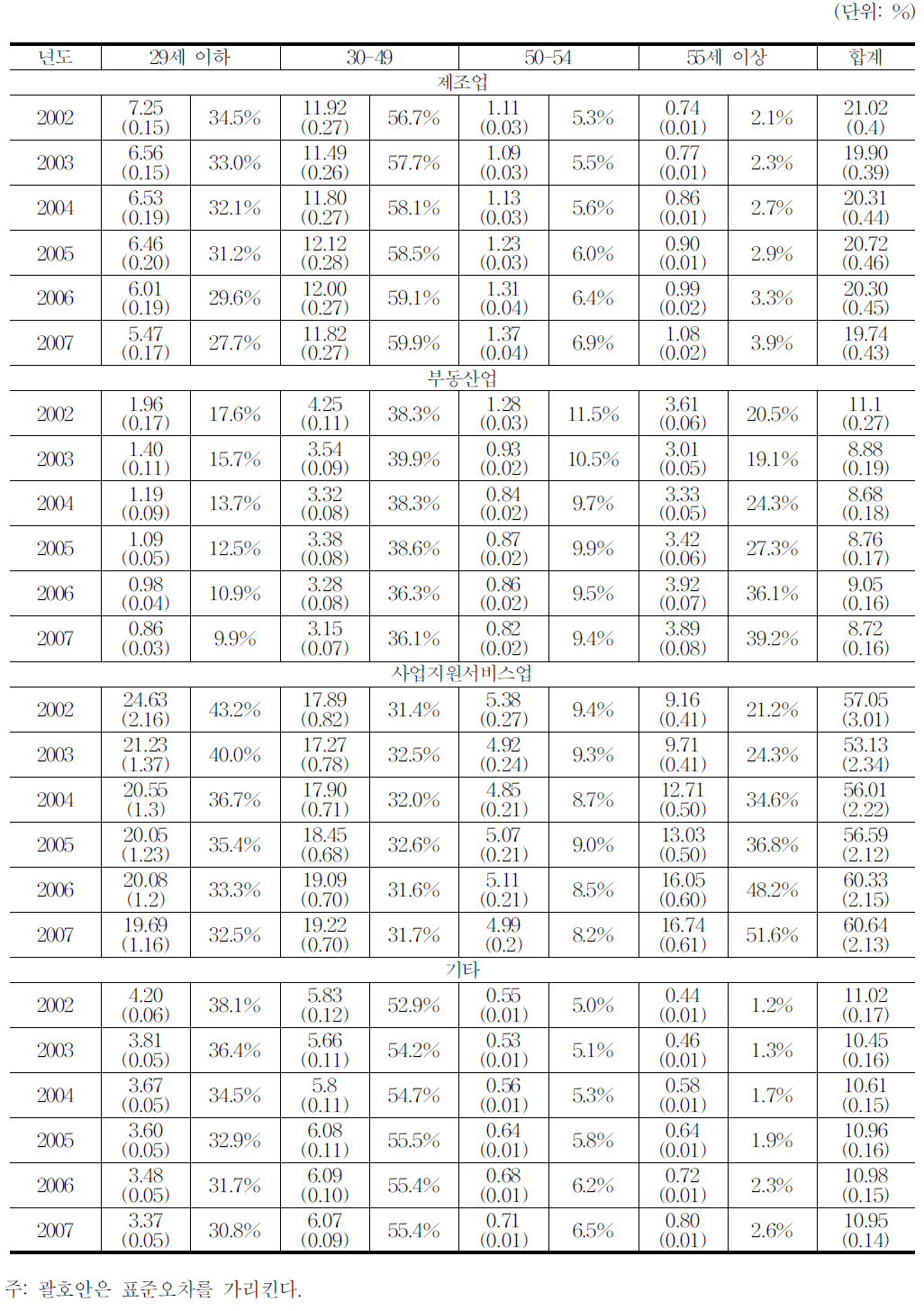 년간 고용 인원과 비중