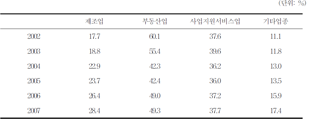 고령자 고용 장려금의 산업기준율을 초과하는 사업장의 비율