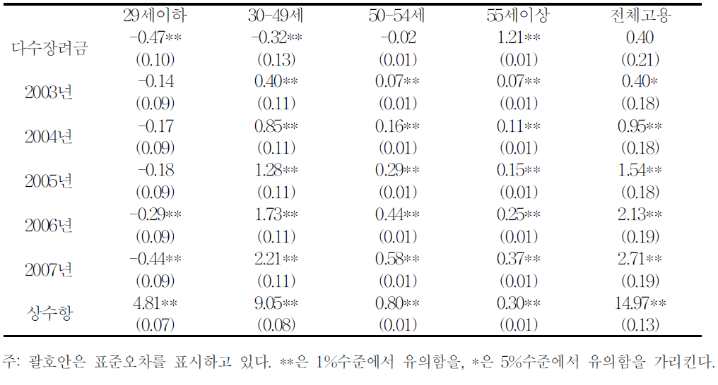 장려금이 고용(4개월평균)에 미친 영향:제조업