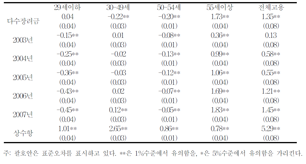 장려금이 고용(4개월평균)에 미친 영향:부동산업