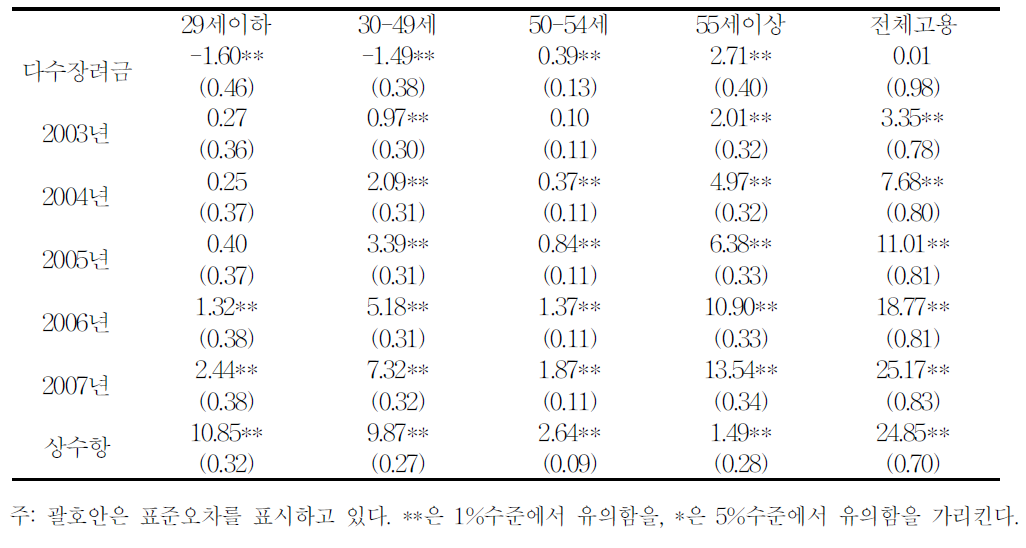 장려금이 고용(4개월평균)에 미친 영향:사업지원서비스업