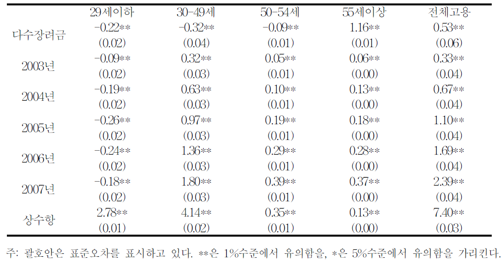 장려금이 고용(4개월평균)에 미친 영향:기타업종