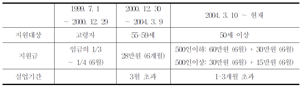 고령자 신규고용 촉진장려금 제도의 개요