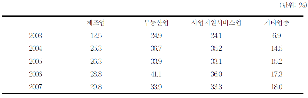 고령자 신규고용 장려금을 받는 사업장의 비율