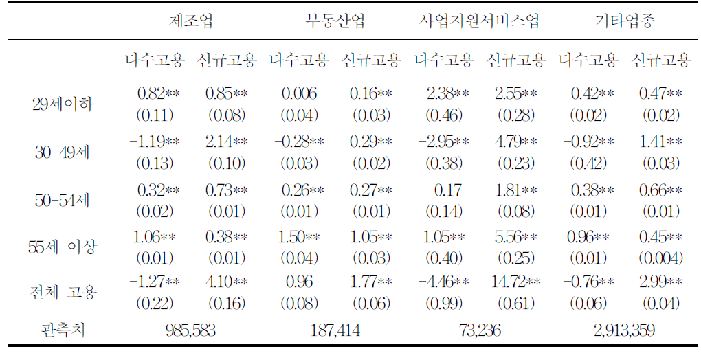 다수고용 장려금과 신규고용 장려금이 고용에 미친 효과