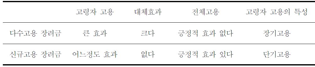 고령자 고용보조금 제도의 평가 :요약