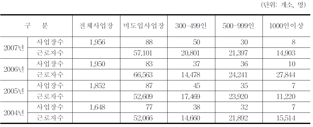 정년제 미도입 현황