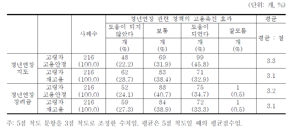 정년연장 관련 정책의 고용촉진 효과