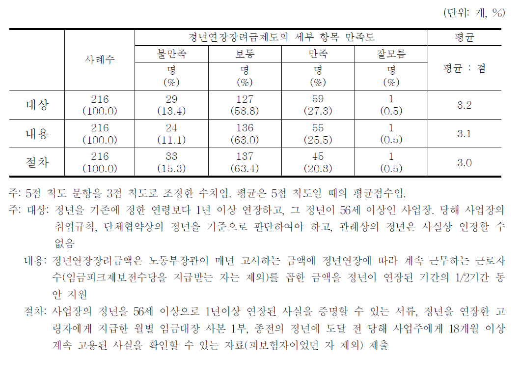 정년연장장려금제도의 세부 항목 만족도