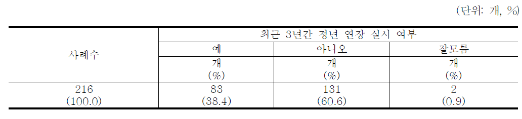 최근 3년간 정년 연장 실시 여부