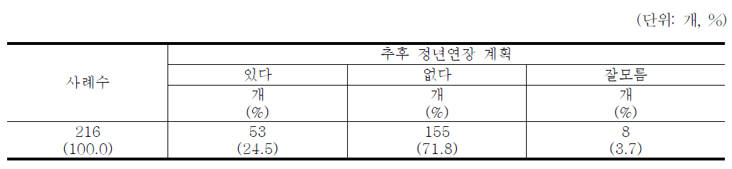 추후 정년연장 계획