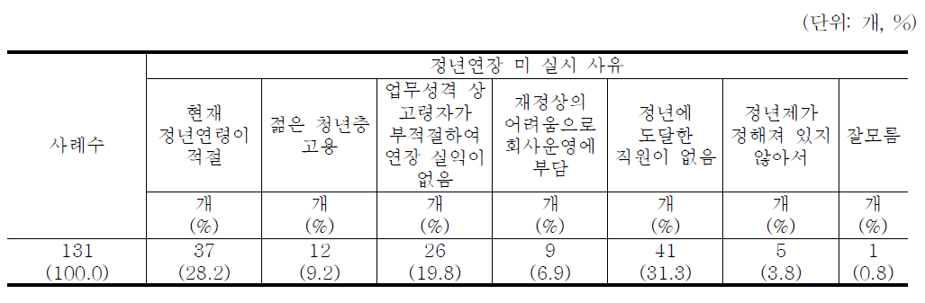 정년연장 미 실시 사유