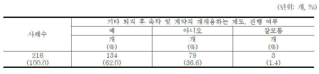 기타 퇴직 후 촉탁 및 계약직 재채용하는 제도,관행 여부