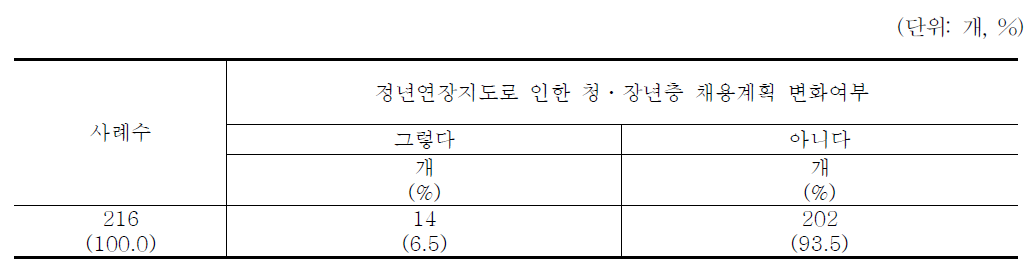 정년연장지도로 인한 청ㆍ장년층 채용계획 변화여부