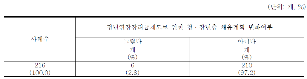 정년연장장려금제도로 인한 청ㆍ장년층 채용계획 변화여부