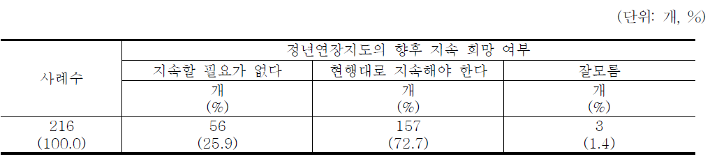 정년연장정책의 향후 지속 희망 여부