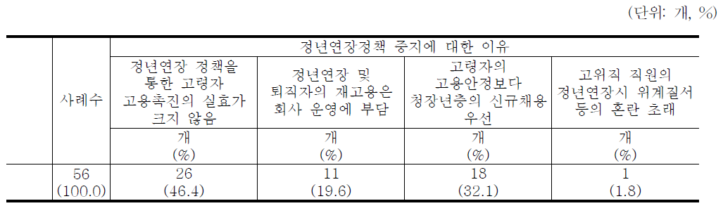 정년연장정책 중지에 대한 이유