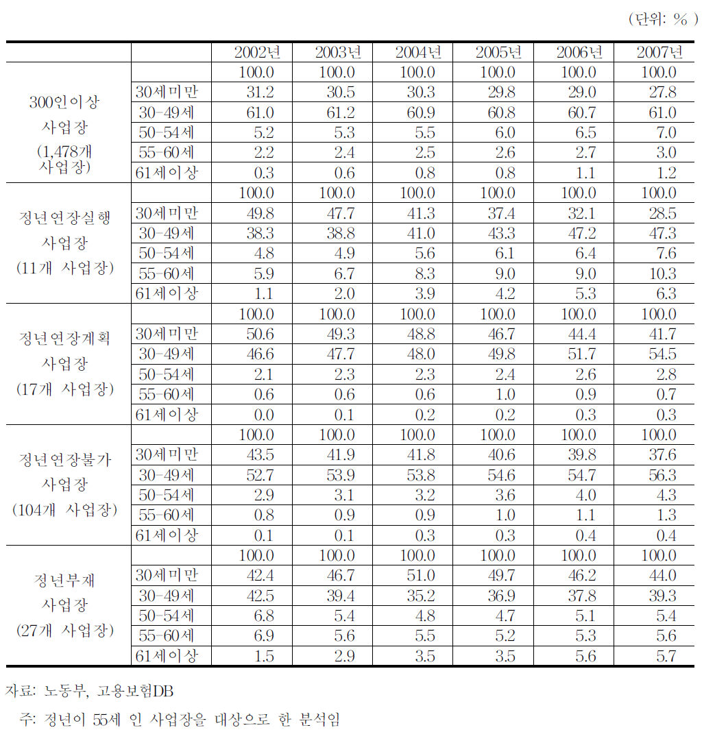 정년연장 여부별 연령대별 피용자 비중 추이(2004)