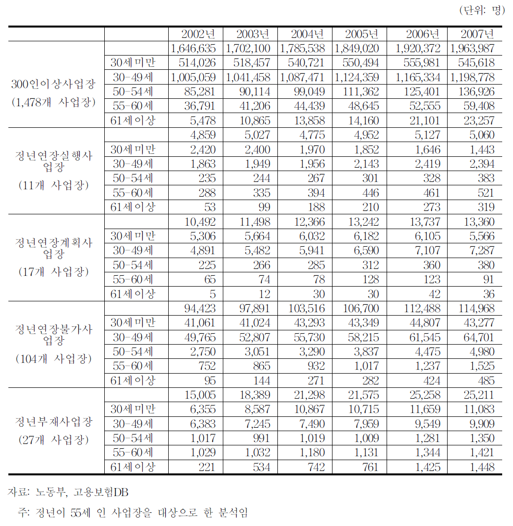 정년연장 여부별 연령대별 피용자수 추이(2004)