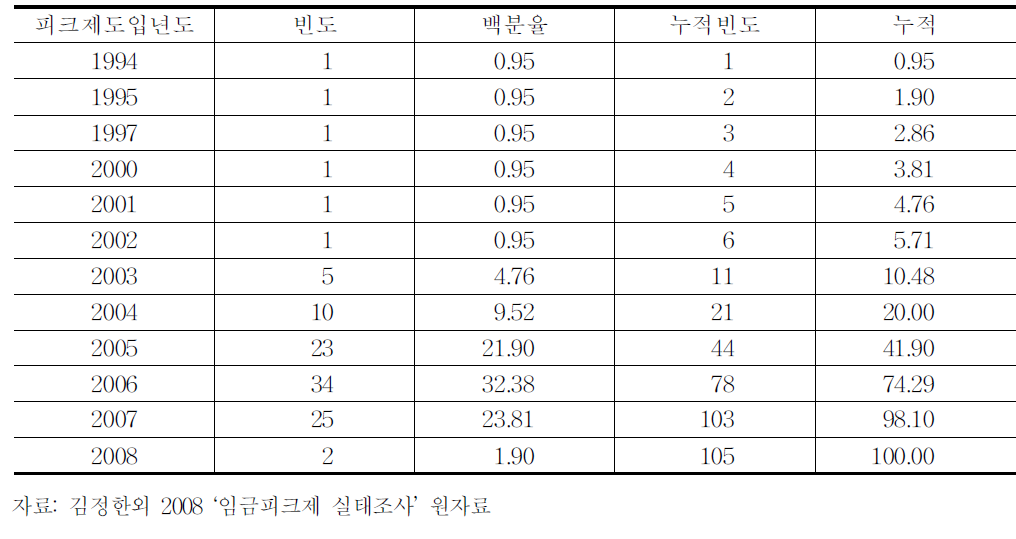 분석자료에 나타난 임금피크제 도입년도