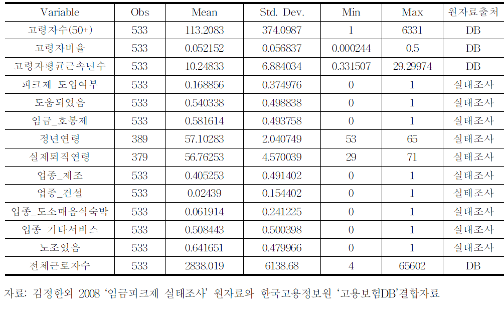 분석에 활용된 변수의 일반적 특성