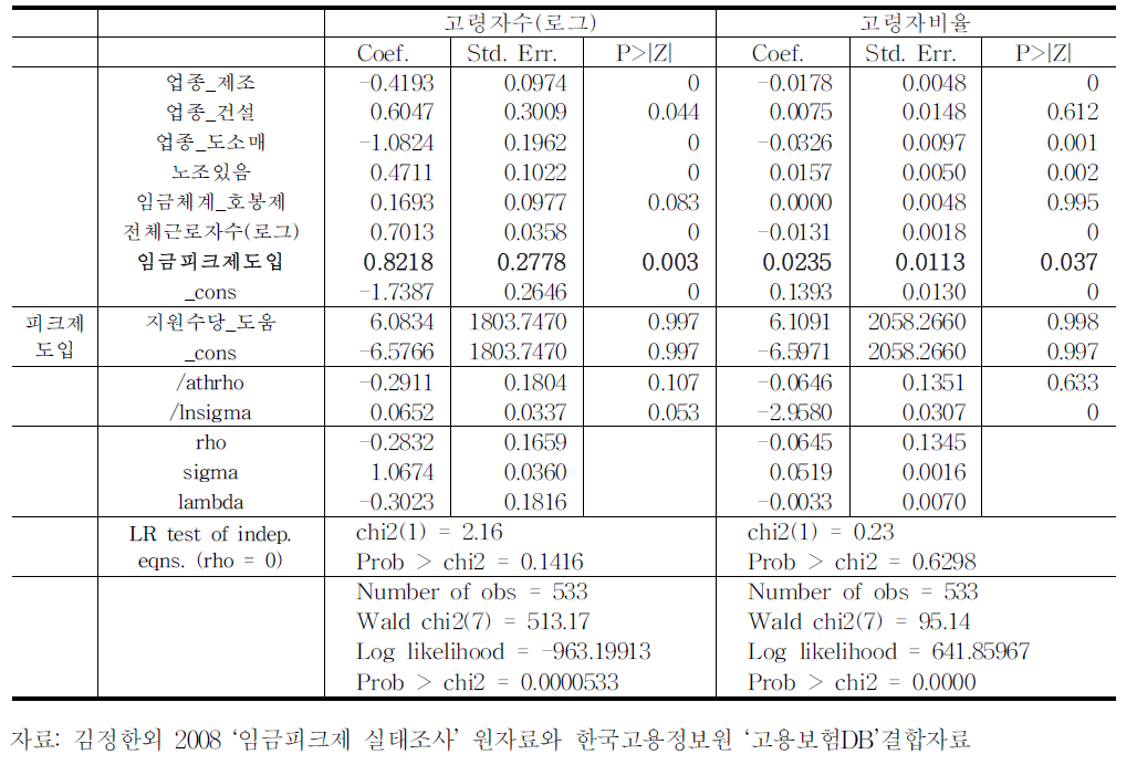 임금피크제의 고령자고용효과:트리트먼트 효과 모형, 고용보험DB자료