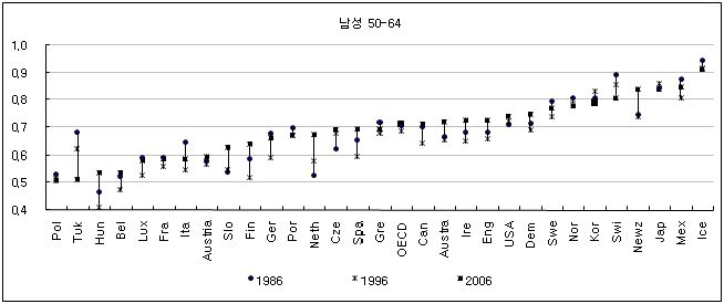 OECD국가의 남성 고령자 경제활동참가율