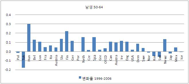 OECD국가의 남성 고령자 경제활동참가율 변화