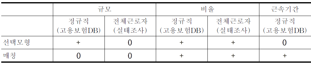 임금피크제의 효과:분석결과 요약