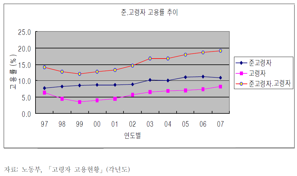 년도별 고령자 고용률 추이