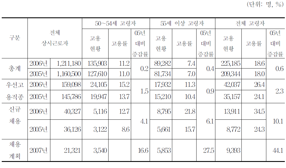 공공부문 고령자 고용현황