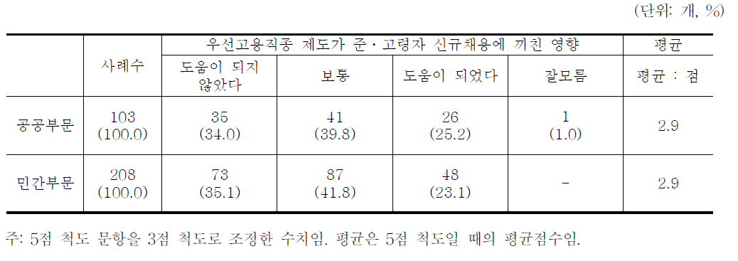 우선고용직종 제도가 준ㆍ고령자 신규채용에 끼친 영향