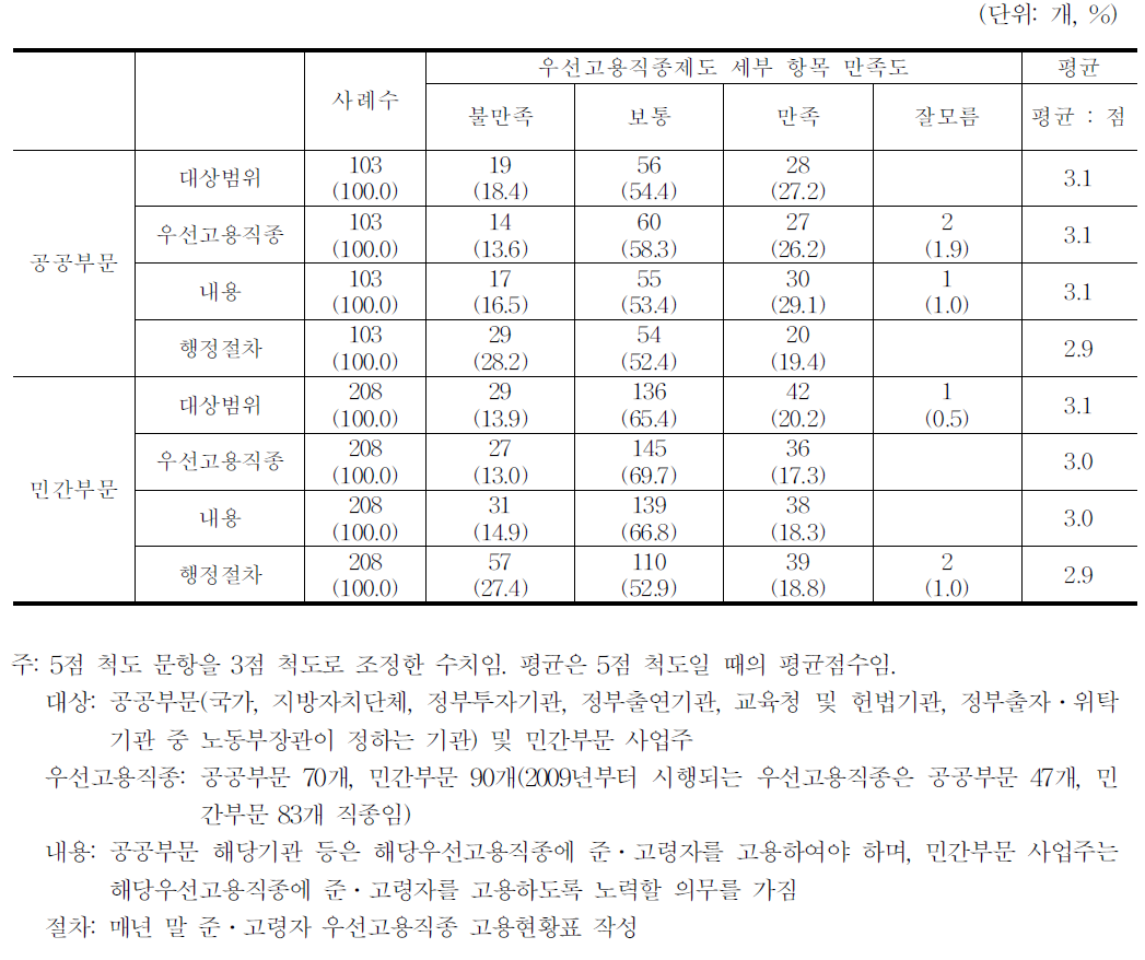 우선고용직종 세부 항목에 대한 만족도