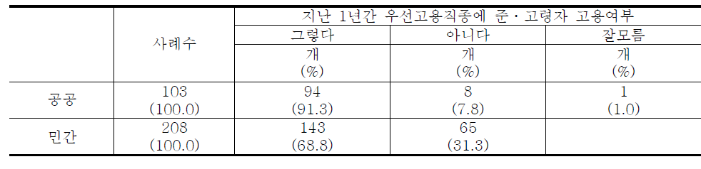 지난 1년간 우선고용직종에 준ㆍ고령자 고용여부