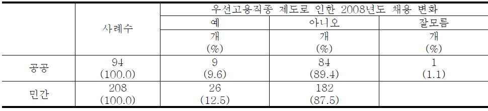 지난 1년간 우선고용직종에 준ㆍ고령자 고용여부