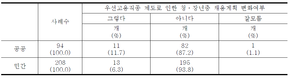 우선고용직종 제도로 인한 청ㆍ장년층 채용계획 변화여부