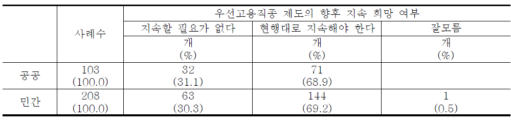 우선고용직종 제도의 향후 지속 희망 여부