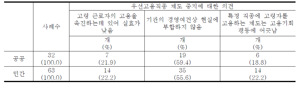 우선고용직종 제도 중지에 대한 의견