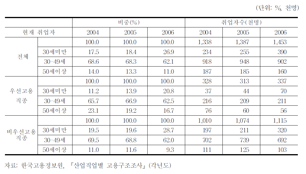 민간 300인 이상 사업체의 연령대별 현재취업자 비중 추이