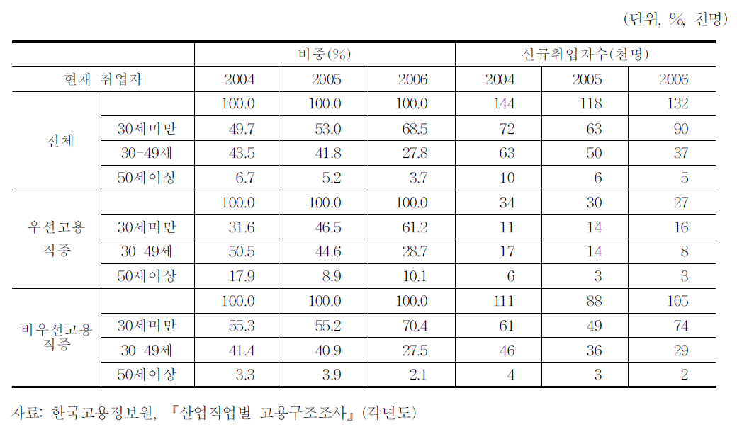 민간 300인 이상 사업체의 연령대별 신규취업자 비중 추이