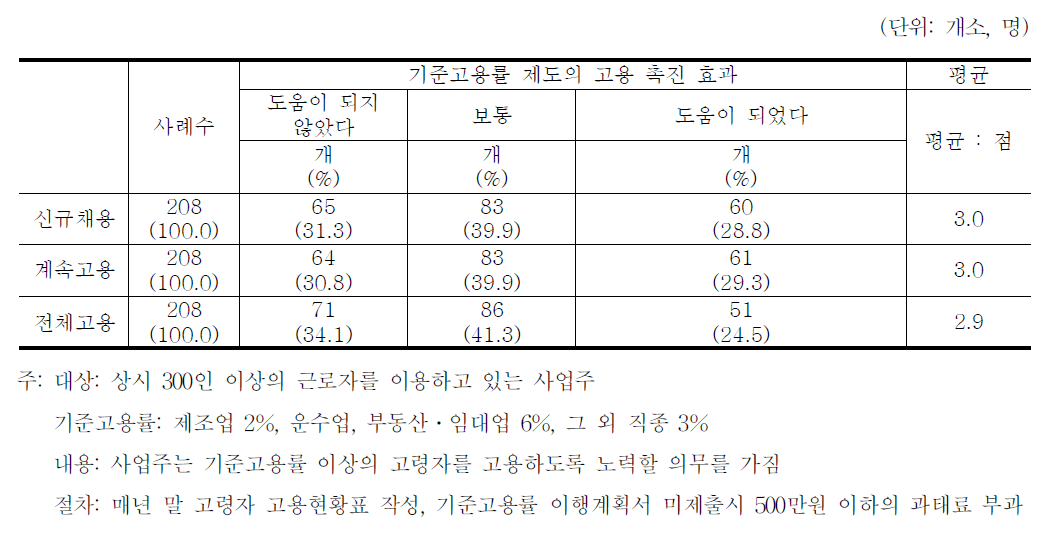 기준고용률 제도의 고용 촉진 효과