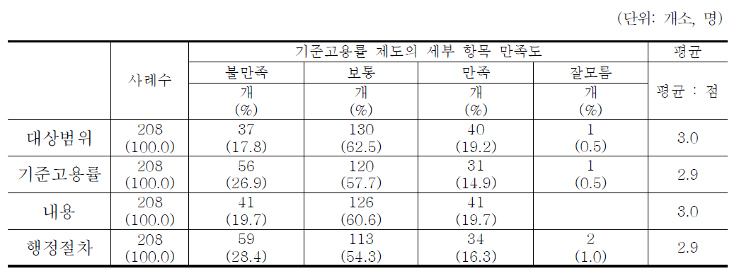 기준고용률 제도의 세부 항목 만족도