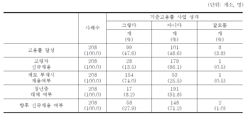 기준고용률 사업 성과