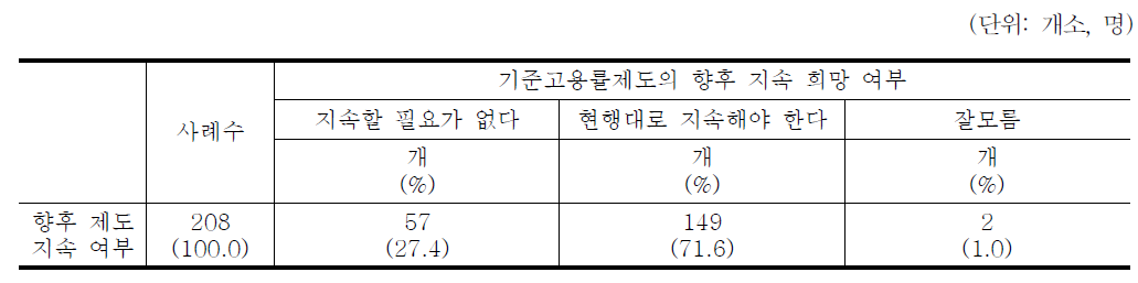 기준고용률제도의 향후 지속 희망 여부