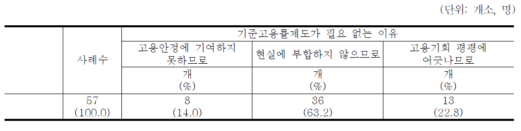 기준고용률제도가 필요 없는 이유